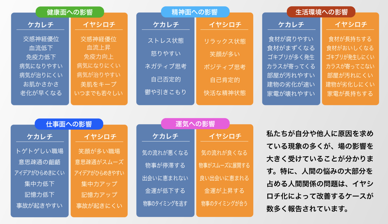 イヤシロチとケカレチの比較