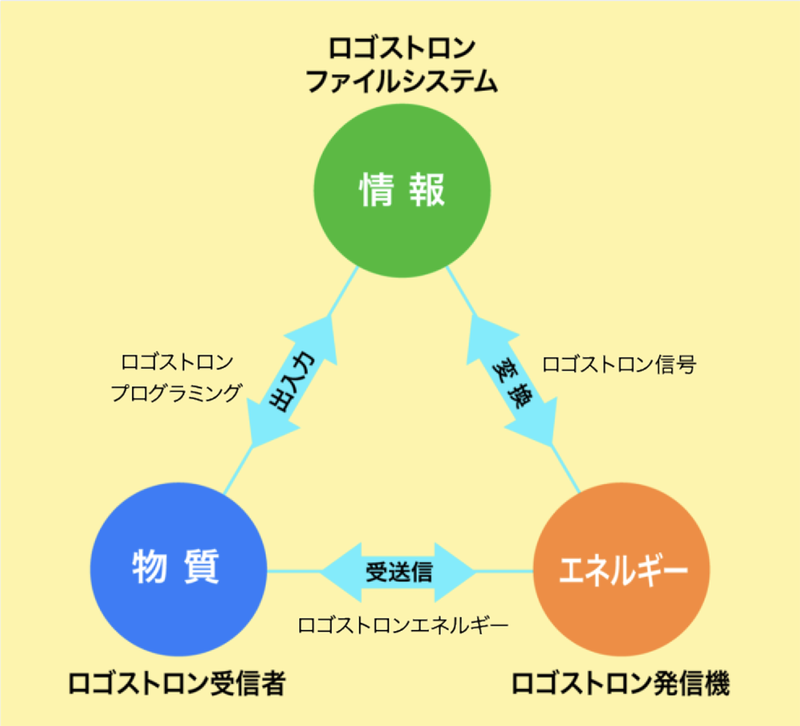 ロゴストロンの三角形