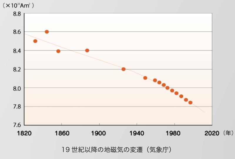 地磁気の減少