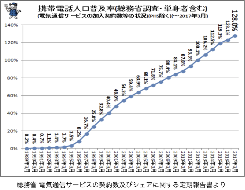 携帯電話の量