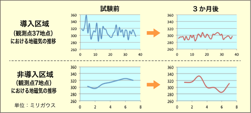 磁気の変化