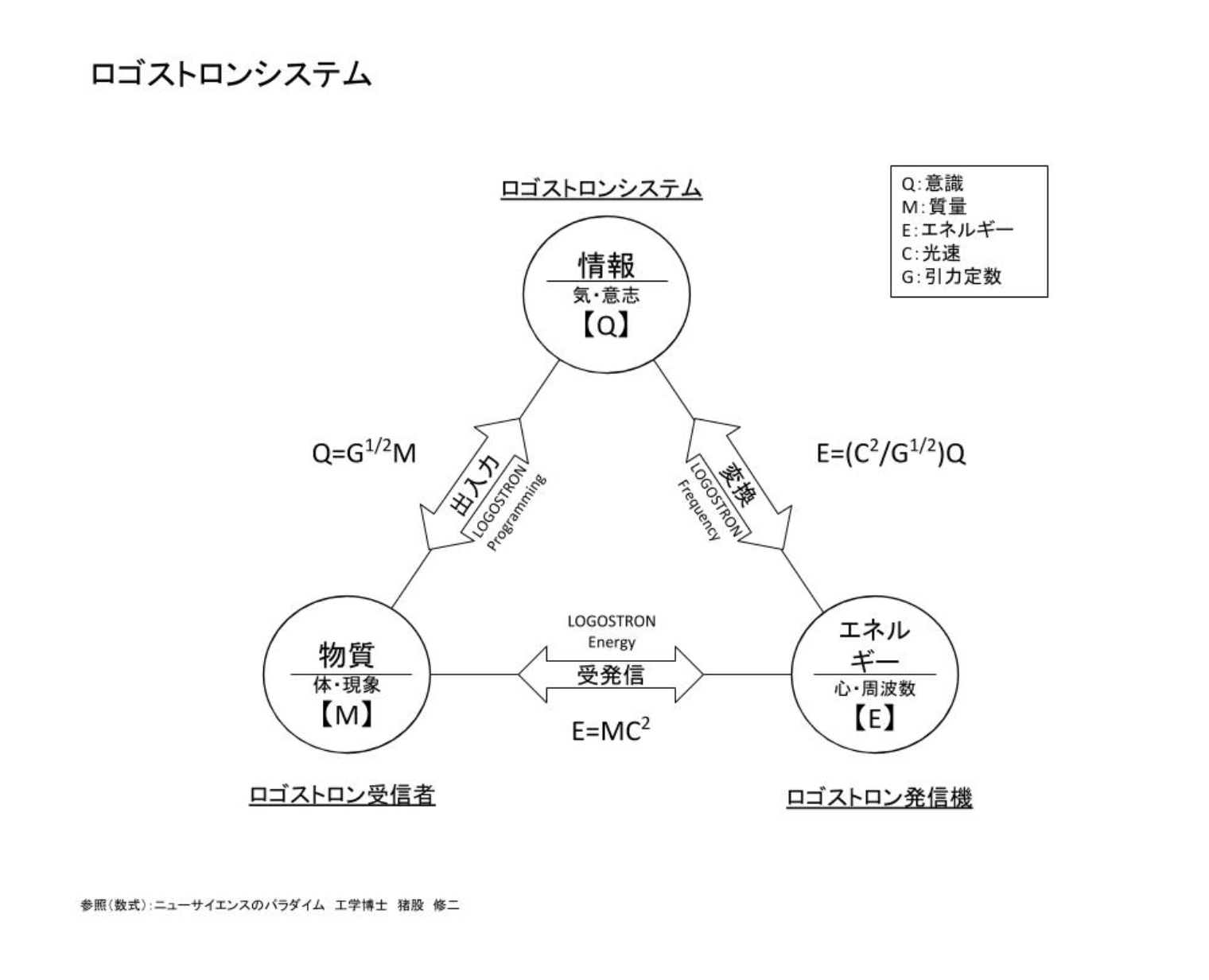 ロゴストロンシステム概念図